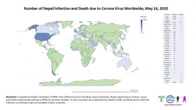 Photo of कोरोना संक्रमणका कारण विश्वभर ९६ नेपालीको मृत्यु